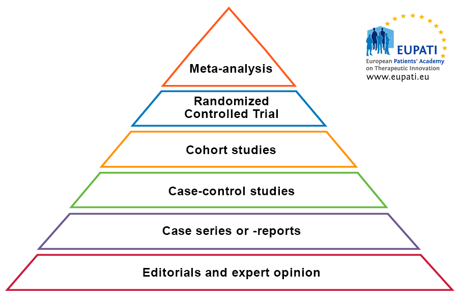 Pyramid of evidence levels in medicine