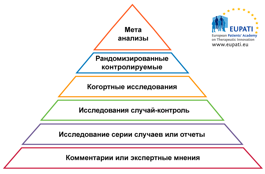 Пирамида уровней доказательности в медицине